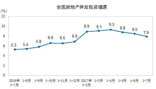 國家統計局公布2017年1-7月份全國房地產開發投資和銷售情況