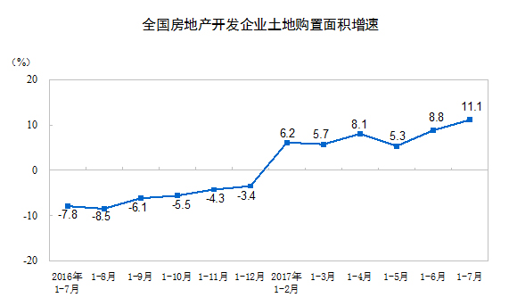 國家統計局公布2017年1-7月份全國房地產開發投資和銷售情況