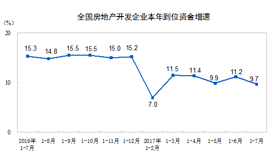 國家統計局公布2017年1-7月份全國房地產開發投資和銷售情況