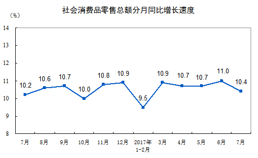 國(guó)家統(tǒng)計(jì)局：2017年7月份社會(huì)消費(fèi)品零售總額增長(zhǎng)10.4%