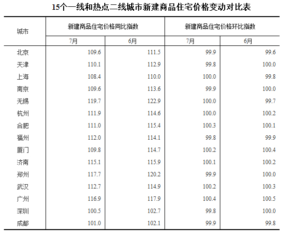 7月份一線城市房?jī)r(jià)趨于穩(wěn)定 二三線城市環(huán)比漲幅明顯回落