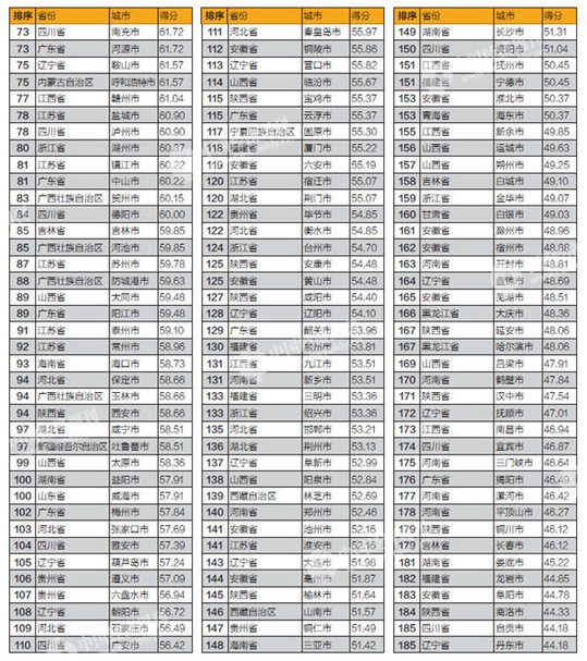 2017市級政府財政透明度一覽：