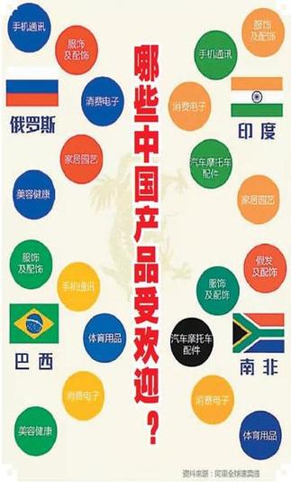 電子商務成金磚國家合作新動能