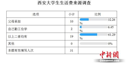 高校生活費(fèi)調(diào)查：大學(xué)生一個月要花多少錢？