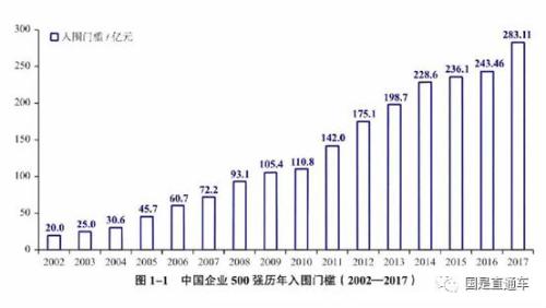 中國企業(yè)500強出爐：都賺錢嗎？集中在哪個行業(yè)？