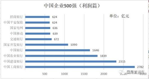中國企業(yè)500強出爐：都賺錢嗎？集中在哪個行業(yè)？