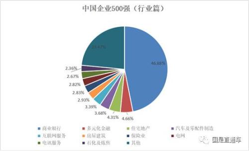 中國企業(yè)500強出爐：都賺錢嗎？集中在哪個行業(yè)？