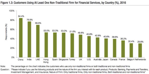 外媒:中國科技金融將成世界第一