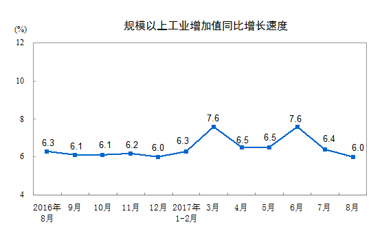 統(tǒng)計局:8月份規(guī)模以上工業(yè)增加值增長6.0%