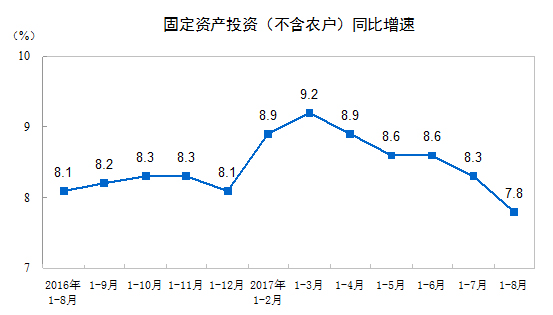 統計局：2017年1-8月份全國固定資產投資（不含農戶）增長7.8%