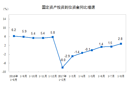 統計局：2017年1-8月份全國固定資產投資（不含農戶）增長7.8%