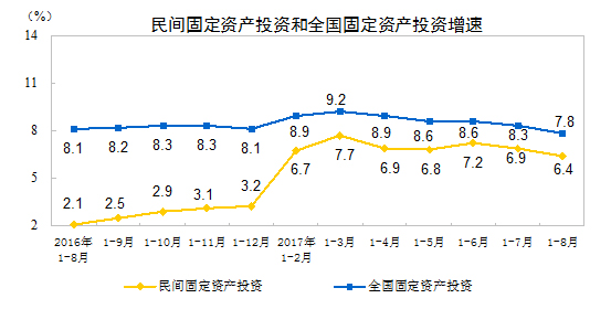 統(tǒng)計局：1-8月份民間固定資產(chǎn)投資增長6.4%
