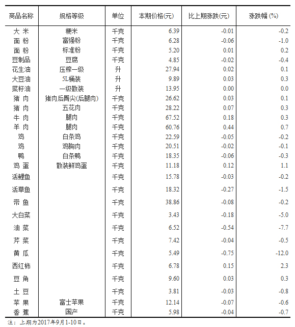 統(tǒng)計局公布50個城市主要食品平均價格變動情況（2017年9月11-20日）