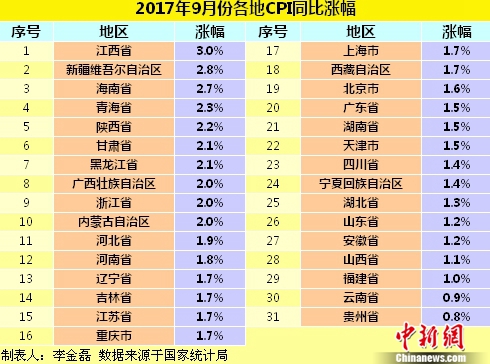 各地物價水平如何？21省份9月份CPI漲幅低于2%