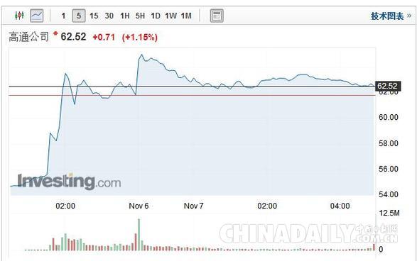 博通向高通發(fā)起1300億美元收購(gòu) 英媒：高通準(zhǔn)備回絕