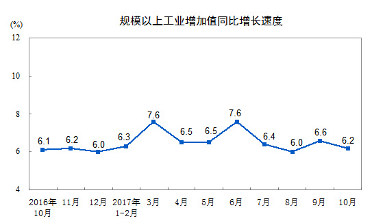 10月份我國(guó)規(guī)模以上工業(yè)增加值增長(zhǎng)6.2%
