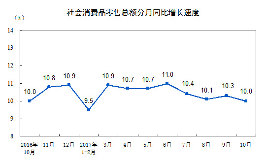 10月份我國社會消費品零售總額增長10.0%