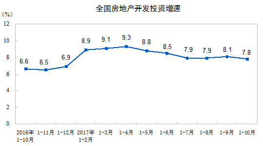 國家統計局：前10月全國房地產開發投資增長7.8% 增速回落