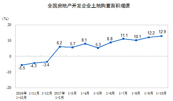國家統計局：前10月全國房地產開發投資增長7.8% 增速回落
