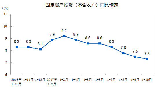 前10月全國(guó)固定資產(chǎn)投資（不含農(nóng)戶）同比增長(zhǎng)7.3%