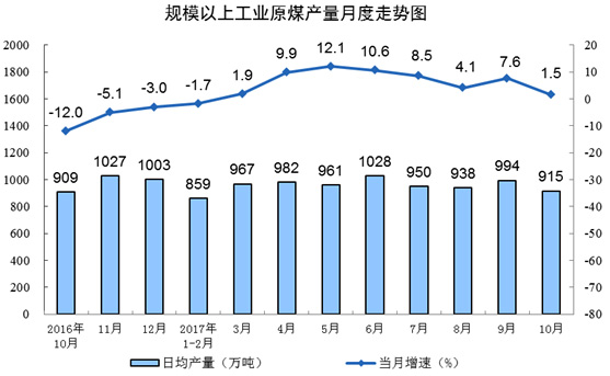 統(tǒng)計(jì)局：10月份原煤生產(chǎn)增速放緩 天然氣生產(chǎn)增長(zhǎng)較快