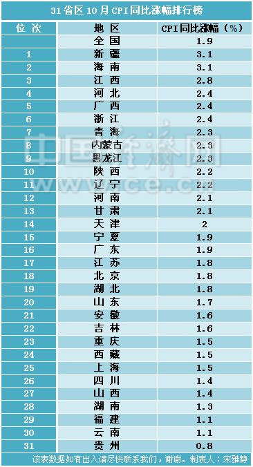 31省區10月CPI漲幅排行榜出爐 14地超全國水平