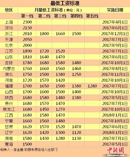 22地區(qū)上調最低工資標準 這五地≥2000元