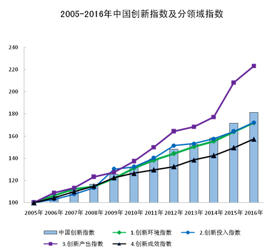 國家統計局:2016年我國創新指數提升 創新型國家建設持續推進