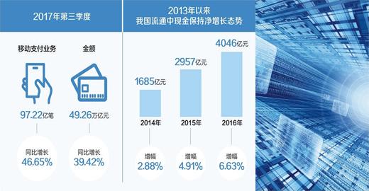 掃碼風行，你還花“錢”嗎？現金仍不可被完全替代