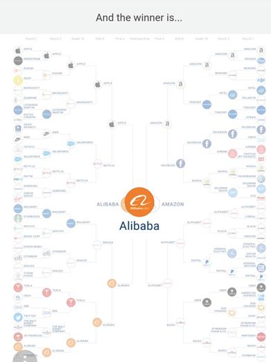華爾街“用錢投票”：全球“最值得投資企業”大賽阿里巴巴奪冠