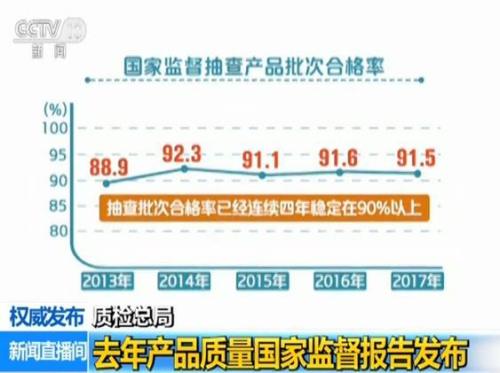 2017產品質量報告：兩萬余批次產品抽查合格率91.5%