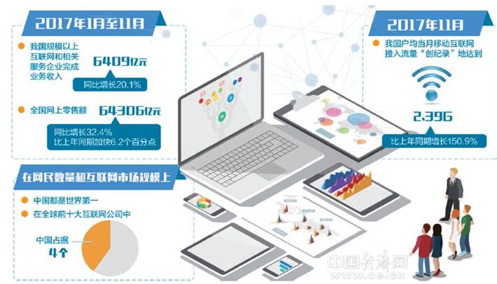 網(wǎng)民數(shù)量、市場規(guī)模均居世界第一 互聯(lián)網(wǎng)與產(chǎn)業(yè)深度融合漸入佳境