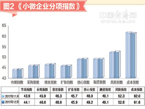 2017年12月小微企業運行指數報告發布:小微景氣上升 經營預期樂觀