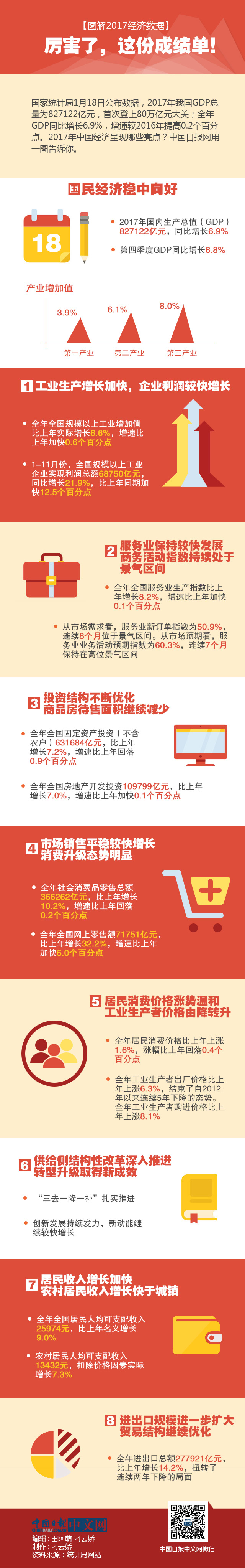 【圖解2017經(jīng)濟(jì)數(shù)據(jù)】厲害了，這份成績單！