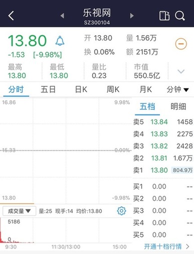 停牌9個月后 樂視網(wǎng)復(fù)牌首日一字跌停報(bào)13.8元