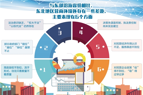 東北營(yíng)商環(huán)境“冷”在哪