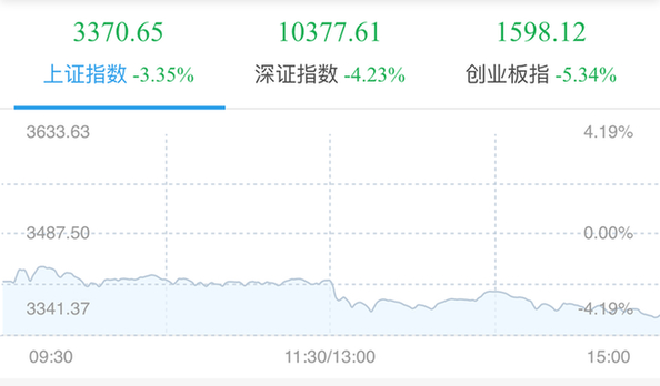 全球股市風(fēng)暴波及A股 創(chuàng)業(yè)板指跌破1600點創(chuàng)三年新低