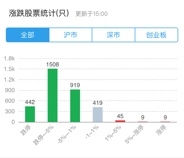 全球股市風(fēng)暴波及A股 創(chuàng)業(yè)板指跌破1600點創(chuàng)三年新低