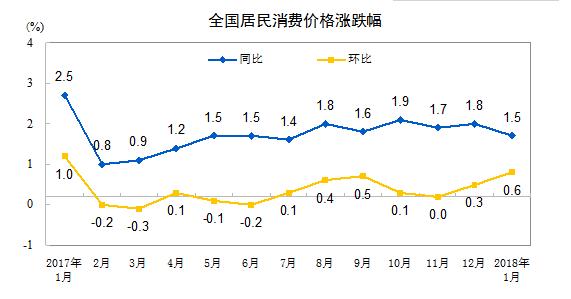 1月CPI、PPI同比漲幅回落 分析：物價將維持溫和運行態(tài)勢