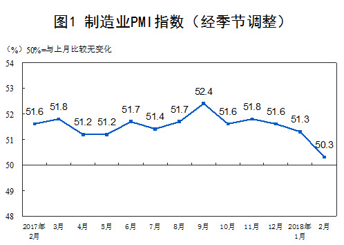 統計局：2月份制造業PMI為50.3% 增速有所放緩