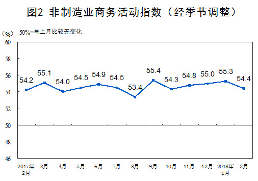 統計局：2月份制造業PMI為50.3% 增速有所放緩