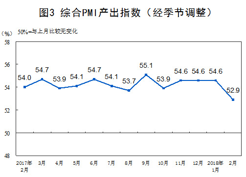 統計局：2月份制造業PMI為50.3% 增速有所放緩