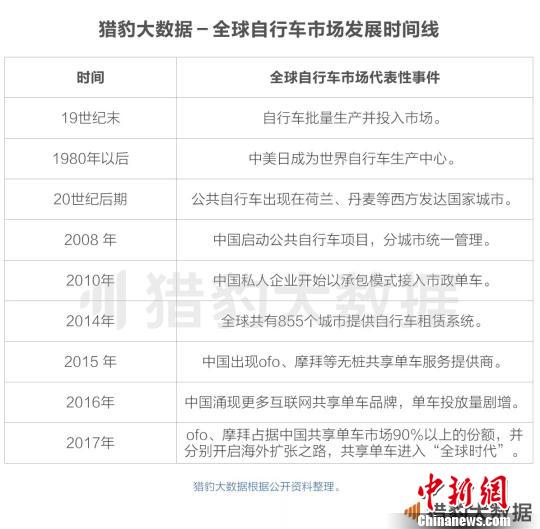 《共享單車全球發展報告》：ofo居全球第一