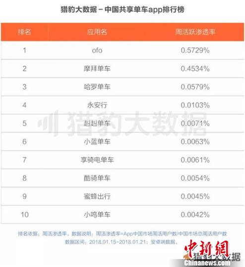 《共享單車全球發展報告》：ofo居全球第一