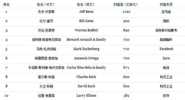 福布斯2018全球富豪榜：貝索斯首登首富之位