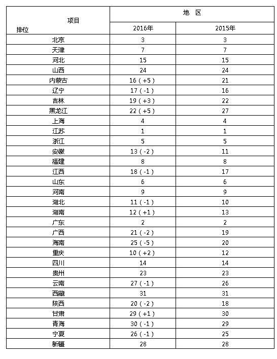 省域經濟競爭力排名有大變化：6省市上升 有你家鄉嗎？
