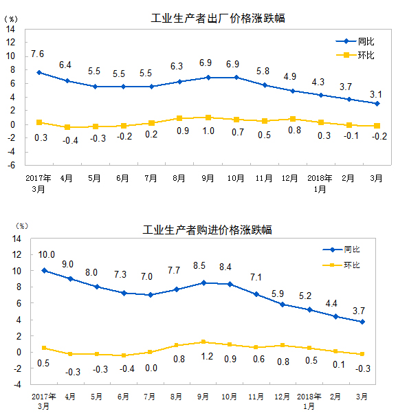 統(tǒng)計(jì)局：3月份工業(yè)生產(chǎn)者出廠價(jià)格同比上漲3.1%
