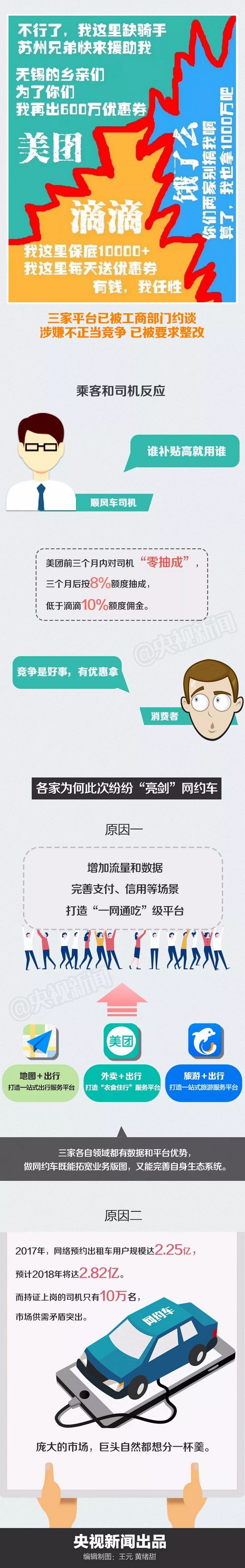 新一輪網約車大戰要來了 你打車會更便宜嗎？