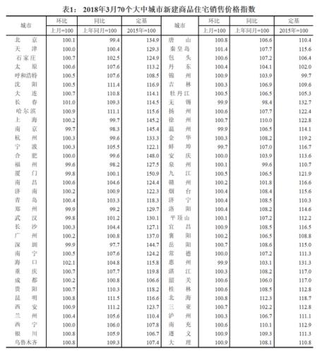 70城房價現新變化 調控政策料繼續蔓延到三四線城市