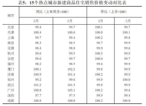 70城房價現新變化 調控政策料繼續蔓延到三四線城市